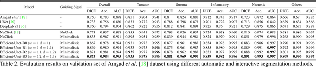 Figure 4 for Robust Interactive Semantic Segmentation of Pathology Images with Minimal User Input