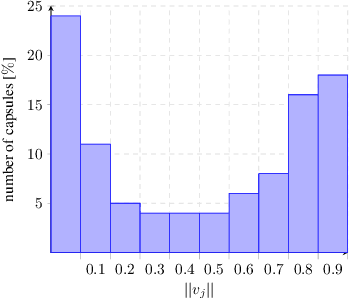 Figure 1 for Training Deep Capsule Networks