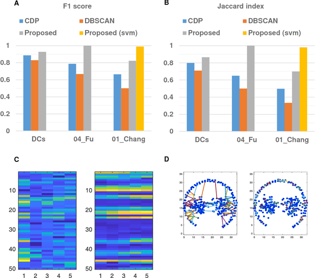 Figure 4 for A shortest-path based clustering algorithm for joint human-machine analysis of complex datasets