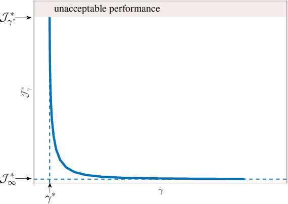 Figure 1 for Minimax Iterative Dynamic Game: Application to Nonlinear Robot Control Tasks