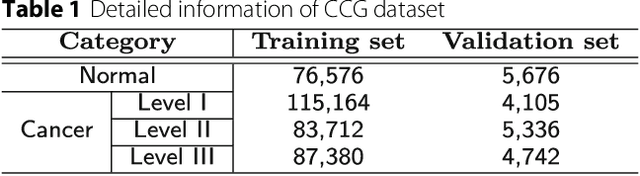 Figure 2 for Reversed Active Learning based Atrous DenseNet for Pathological Image Classification