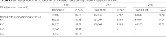 Figure 4 for Reversed Active Learning based Atrous DenseNet for Pathological Image Classification