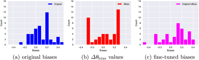 Figure 3 for Incorrect by Construction: Fine Tuning Neural Networks for Guaranteed Performance on Finite Sets of Examples