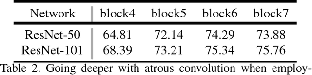 Figure 4 for Rethinking Atrous Convolution for Semantic Image Segmentation