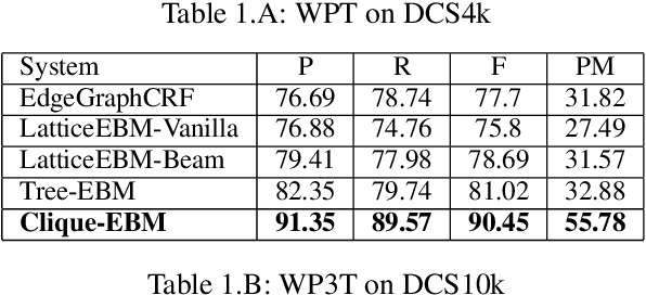 Figure 2 for Free as in Free Word Order: An Energy Based Model for Word Segmentation and Morphological Tagging in Sanskrit