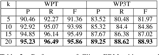Figure 4 for Free as in Free Word Order: An Energy Based Model for Word Segmentation and Morphological Tagging in Sanskrit