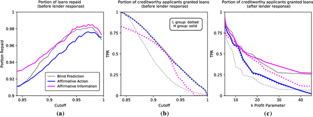 Figure 4 for Resolving the Disparate Impact of Uncertainty: Affirmative Action vs. Affirmative Information