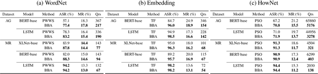 Figure 2 for Query-Efficient and Scalable Black-Box Adversarial Attacks on Discrete Sequential Data via Bayesian Optimization