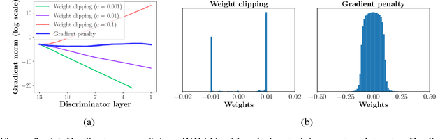 Figure 2 for Improved Training of Wasserstein GANs