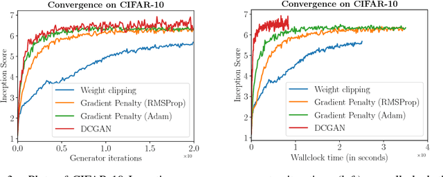 Figure 3 for Improved Training of Wasserstein GANs