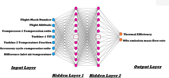 Figure 3 for Energy-Environment evaluation and Forecast of a Novel Regenerative turboshaft engine combine cycle with DNN application