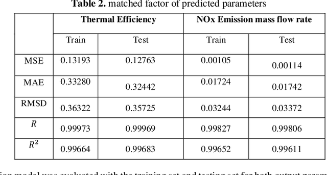 Figure 4 for Energy-Environment evaluation and Forecast of a Novel Regenerative turboshaft engine combine cycle with DNN application