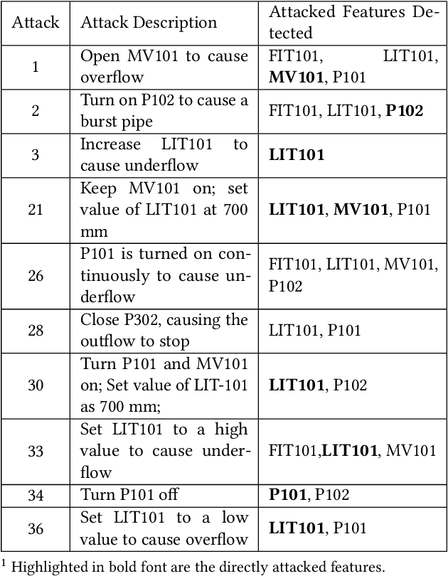 Figure 4 for Efficient Cyber Attacks Detection in Industrial Control Systems Using Lightweight Neural Networks