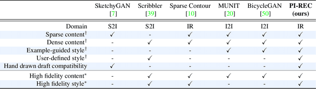 Figure 1 for PI-REC: Progressive Image Reconstruction Network With Edge and Color Domain