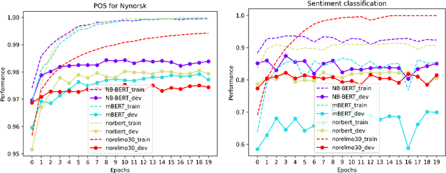Figure 4 for Large-Scale Contextualised Language Modelling for Norwegian