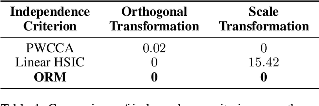 Figure 2 for OMPQ: Orthogonal Mixed Precision Quantization