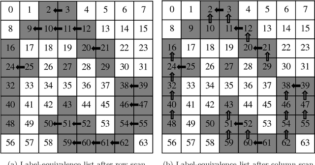 Figure 3 for Efficient Parallel Connected Components Labeling with a Coarse-to-fine Strategy