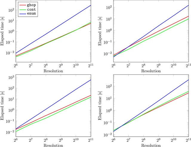 Figure 4 for Theoretical and empirical analysis of a fast algorithm for extracting polygons from signed distance bounds
