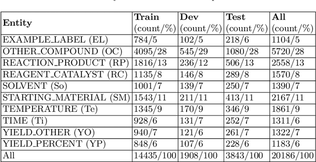 Figure 2 for Named entity recognition in chemical patents using ensemble of contextual language models