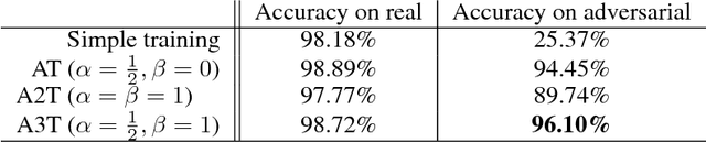 Figure 2 for A3T: Adversarially Augmented Adversarial Training