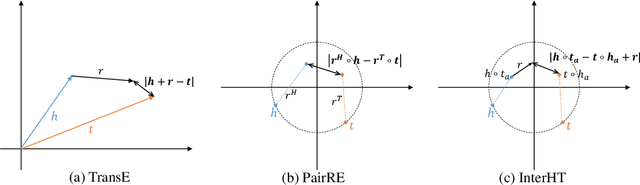 Figure 2 for InterHT: Knowledge Graph Embeddings by Interaction between Head and Tail Entities