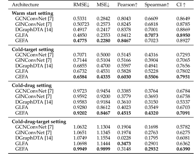 Figure 2 for GEFA: Early Fusion Approach in Drug-Target Affinity Prediction