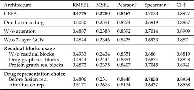 Figure 3 for GEFA: Early Fusion Approach in Drug-Target Affinity Prediction