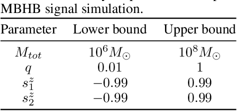 Figure 4 for Space-based gravitational wave signal detection and extraction with deep neural network