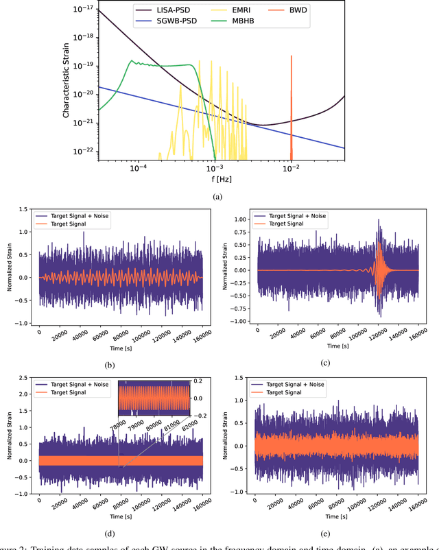 Figure 3 for Space-based gravitational wave signal detection and extraction with deep neural network
