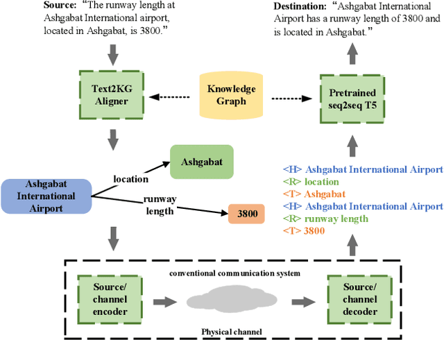 Figure 3 for Cognitive Semantic Communication Systems Driven by Knowledge Graph