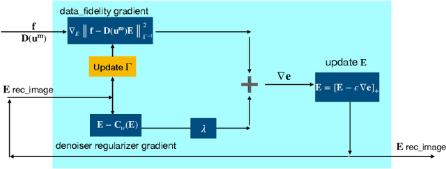 Figure 1 for MR elasticity reconstruction using statistical physical modeling and explicit data-driven denoising regularizer