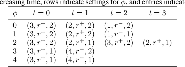 Figure 4 for Interpretable Reinforcement Learning via Differentiable Decision Trees