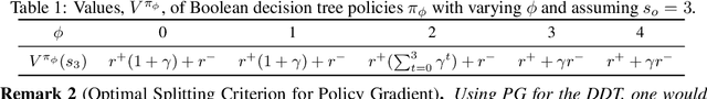 Figure 2 for Interpretable Reinforcement Learning via Differentiable Decision Trees