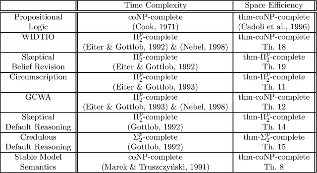 Figure 4 for Space Efficiency of Propositional Knowledge Representation Formalisms