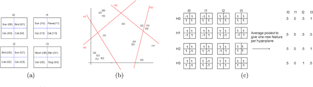 Figure 1 for Image classification and retrieval with random depthwise signed convolutional neural networks