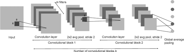 Figure 3 for Image classification and retrieval with random depthwise signed convolutional neural networks