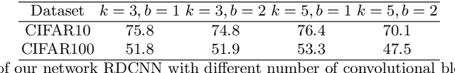 Figure 2 for Image classification and retrieval with random depthwise signed convolutional neural networks