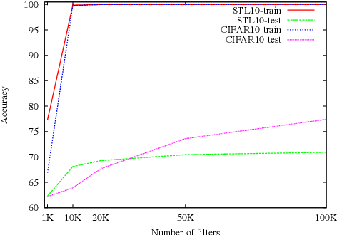 Figure 4 for Image classification and retrieval with random depthwise signed convolutional neural networks