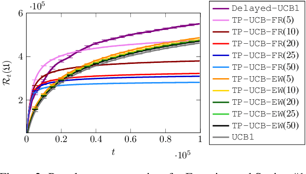 Figure 3 for Multi-Armed Bandit Problem with Temporally-Partitioned Rewards: When Partial Feedback Counts