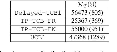 Figure 4 for Multi-Armed Bandit Problem with Temporally-Partitioned Rewards: When Partial Feedback Counts