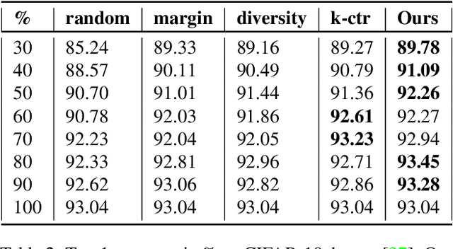 Figure 4 for Balancing Constraints and Submodularity in Data Subset Selection
