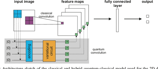 Figure 2 for Quantum-classical convolutional neural networks in radiological image classification
