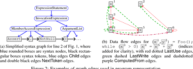 Figure 3 for Learning to Represent Programs with Graphs