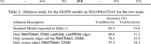 Figure 4 for Learning to Represent Programs with Graphs