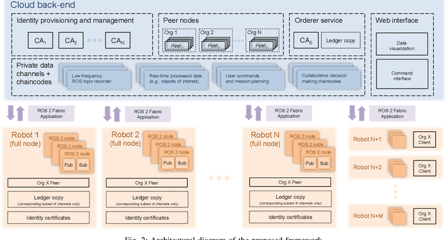 Figure 2 for Towards Managing Industrial Robot Fleets with Hyperledger Fabric Blockchain and ROS 2