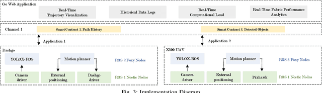 Figure 3 for Towards Managing Industrial Robot Fleets with Hyperledger Fabric Blockchain and ROS 2