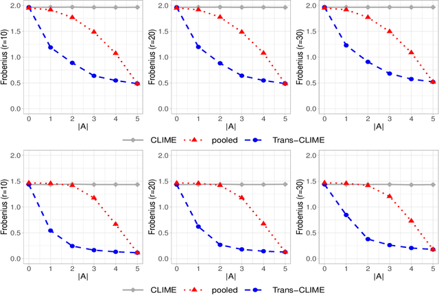 Figure 1 for Transfer Learning in Large-scale Gaussian Graphical Models with False Discovery Rate Control