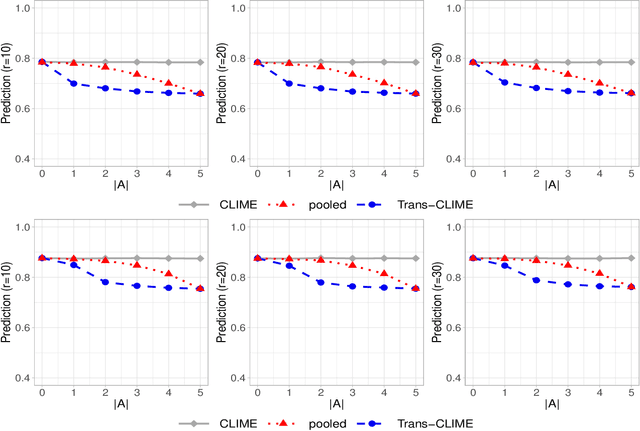Figure 3 for Transfer Learning in Large-scale Gaussian Graphical Models with False Discovery Rate Control