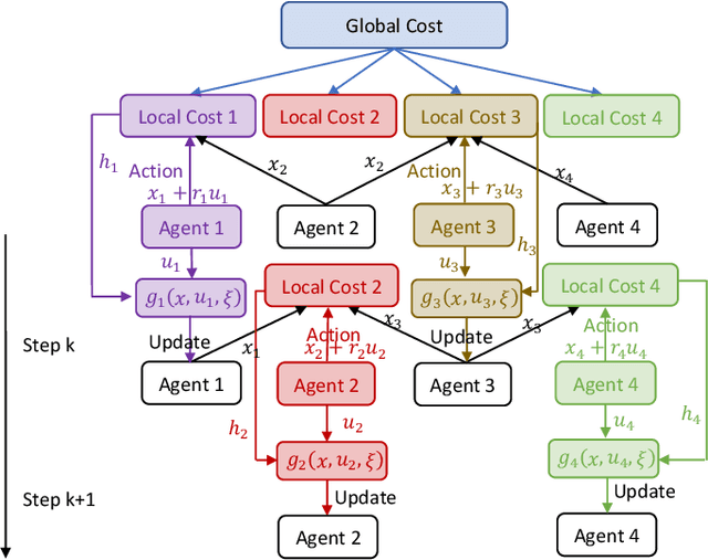 Figure 1 for Asynchronous Distributed Reinforcement Learning for LQR Control via Zeroth-Order Block Coordinate Descent