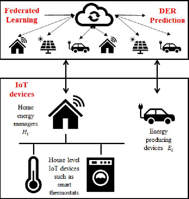 Figure 1 for DER Forecast using Privacy Preserving Federated Learning